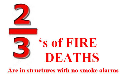 2/3 fire deaths in structures with no smoke alarm